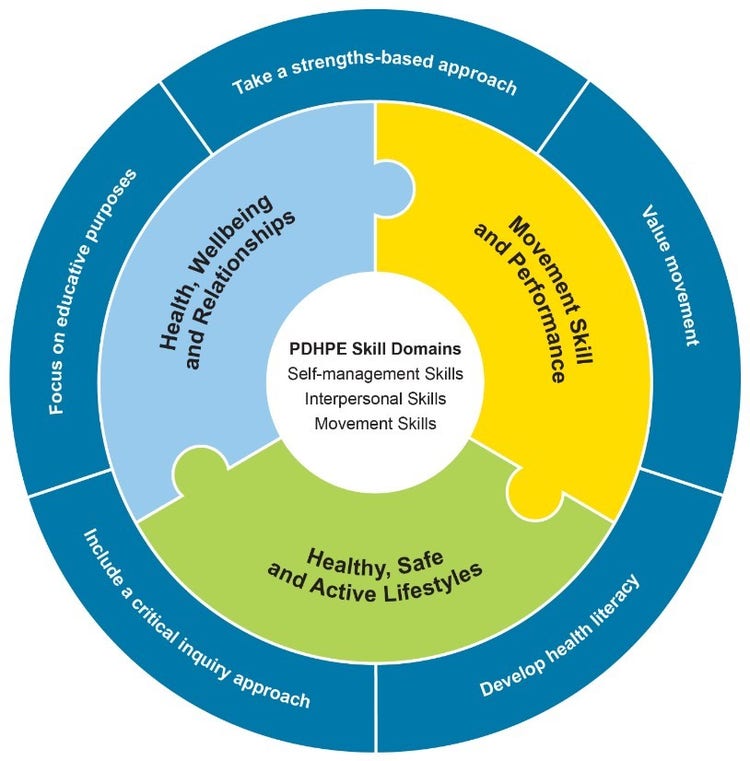 circle with components of pdhpe